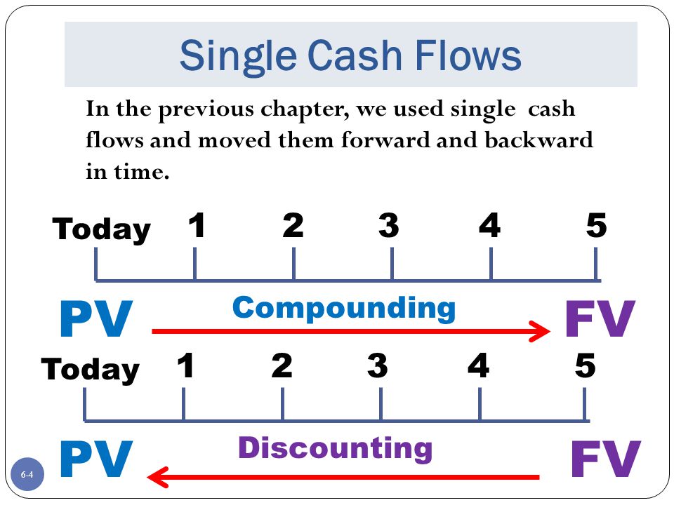 PV FV PV FV Single Cash Flows Today Compounding