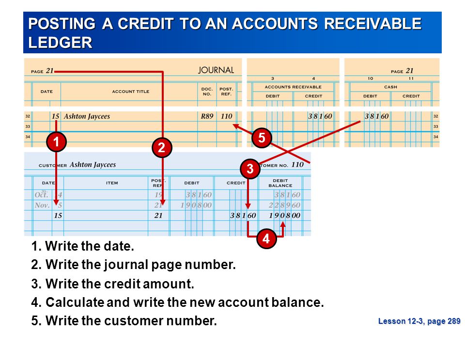 POSTING A CREDIT TO AN ACCOUNTS RECEIVABLE LEDGER
