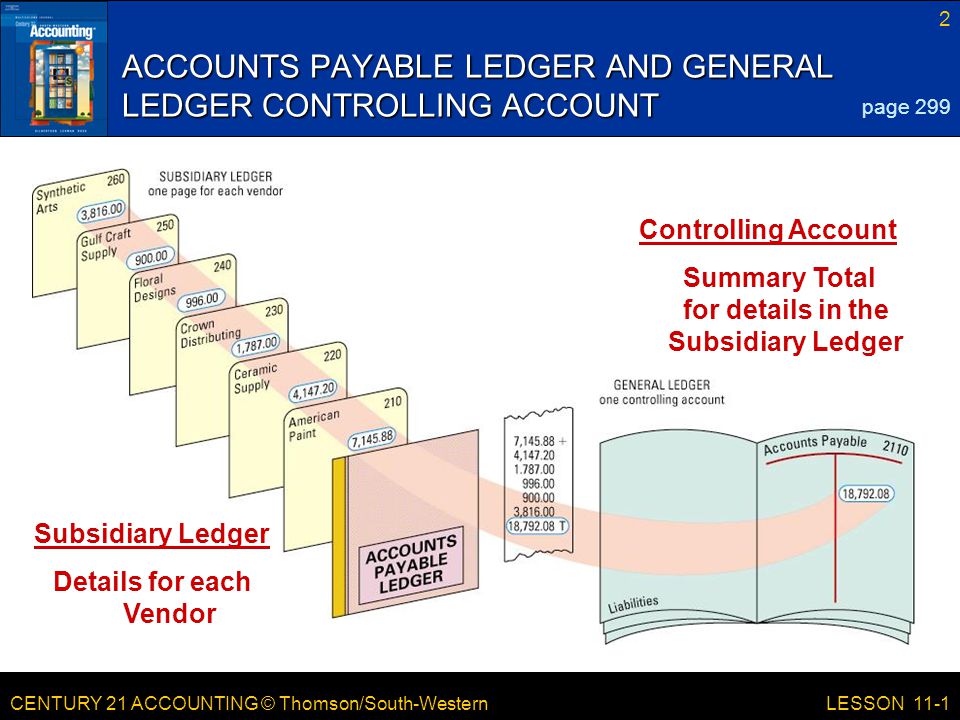 ACCOUNTS PAYABLE LEDGER AND GENERAL LEDGER CONTROLLING ACCOUNT