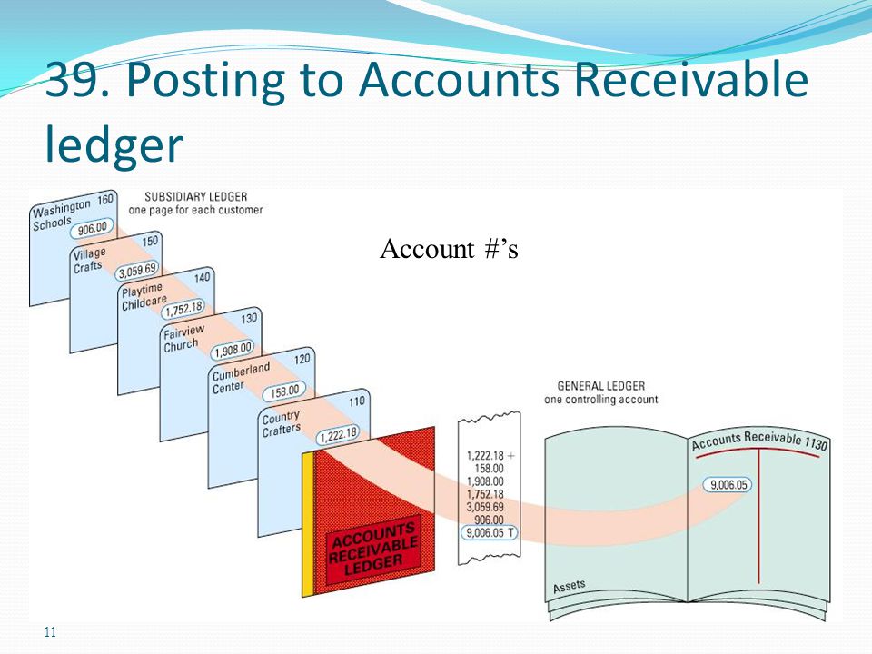 39. Posting to Accounts Receivable ledger
