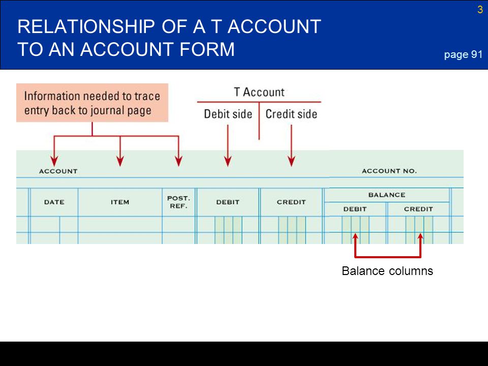 RELATIONSHIP OF A T ACCOUNT TO AN ACCOUNT FORM