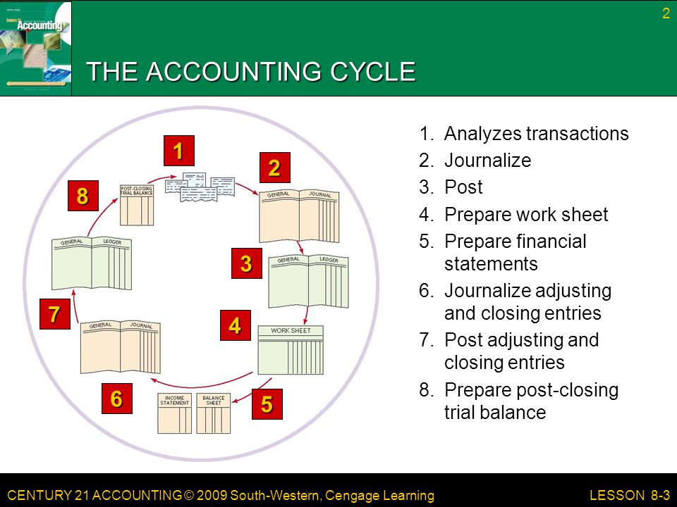 THE ACCOUNTING CYCLE Analyzes transactions