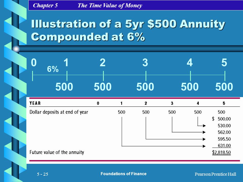 Illustration of a 5yr $500 Annuity Compounded at 6%