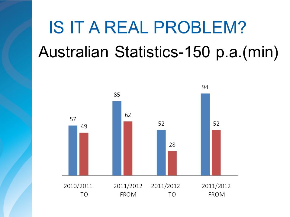 IS IT A REAL PROBLEM Australian Statistics-150 p.a.(min)