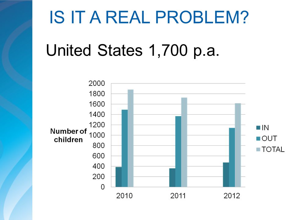 IS IT A REAL PROBLEM United States 1,700 p.a.
