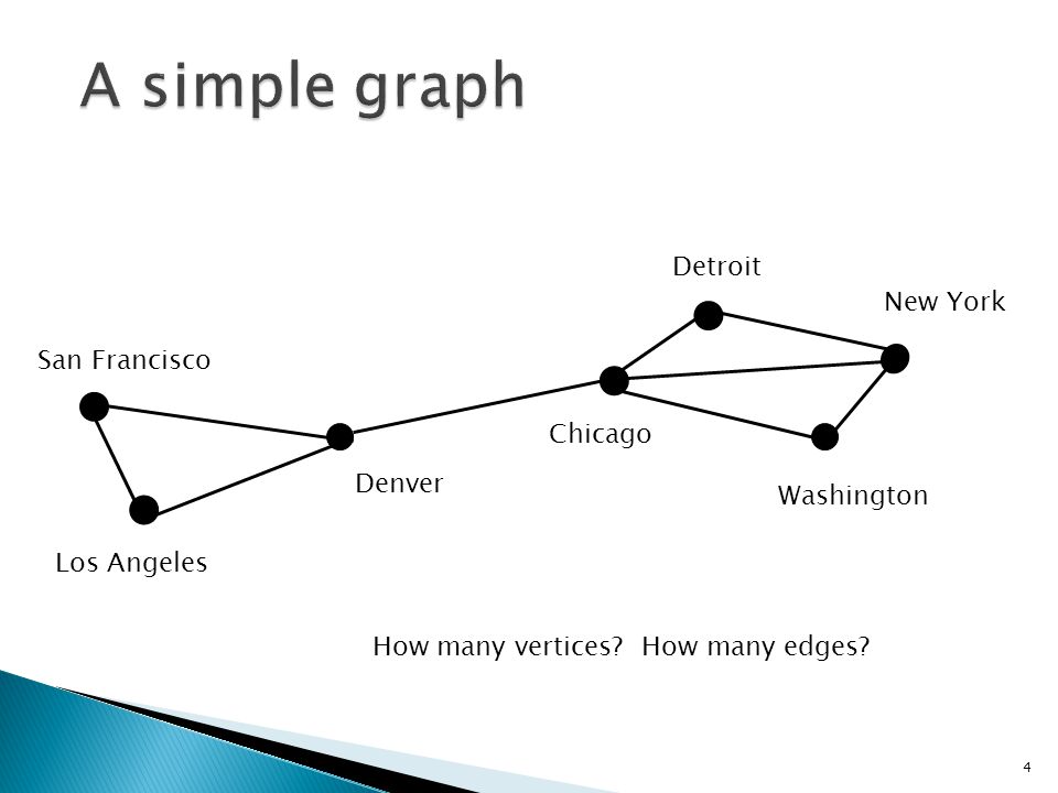A simple graph Detroit New York San Francisco Chicago Denver