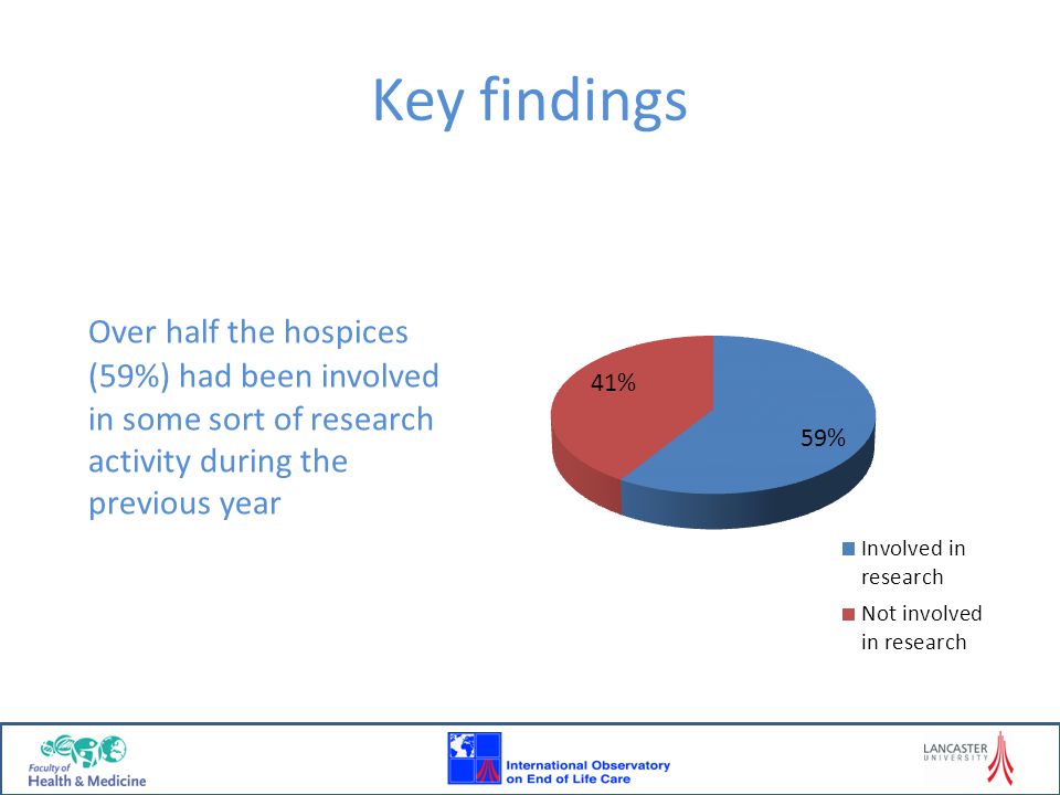 Key findings Over half the hospices (59%) had been involved in some sort of research activity during the previous year.