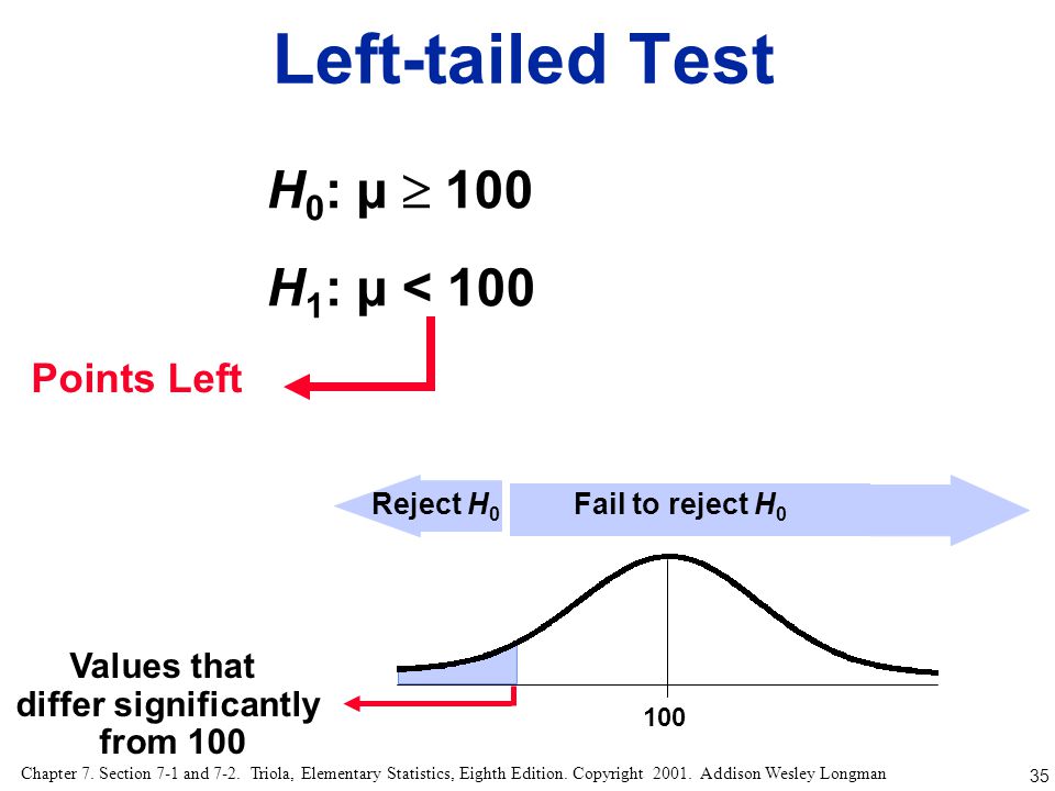 Left-tailed Test H0: µ  100 H1: µ < 100 Points Left Values that