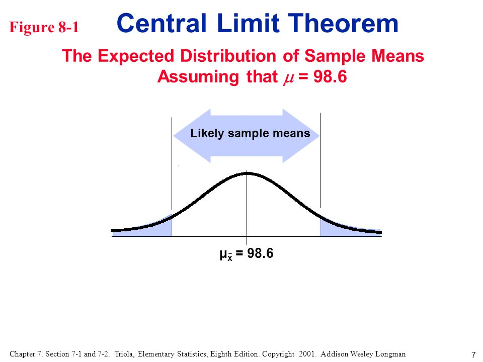 Figure 8-1 Central Limit Theorem