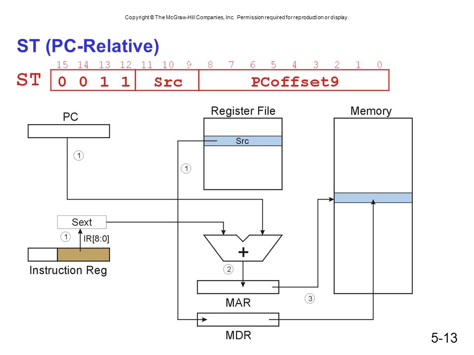 ST (PC-Relative)