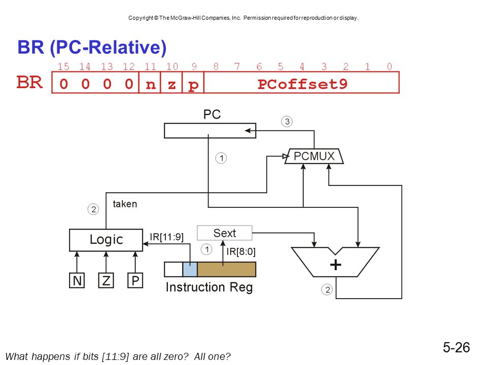 BR (PC-Relative) What happens if bits [11:9] are all zero All one