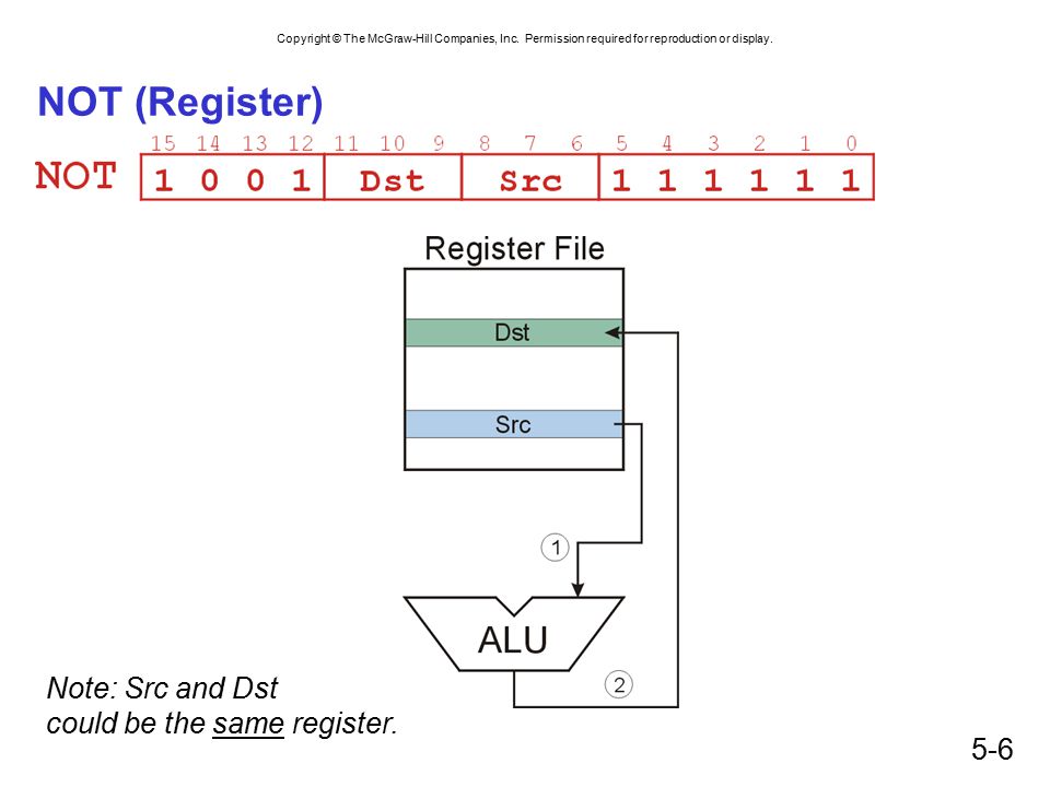 NOT (Register) Note: Src and Dst could be the same register.