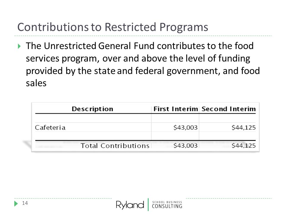 Contributions to Restricted Programs