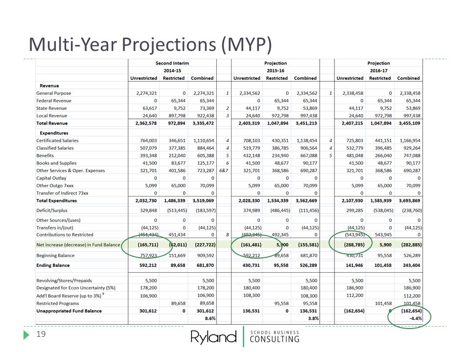 Multi-Year Projections (MYP)