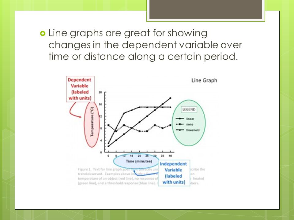 Line graphs are great for showing changes in the dependent variable over time or distance along a certain period.