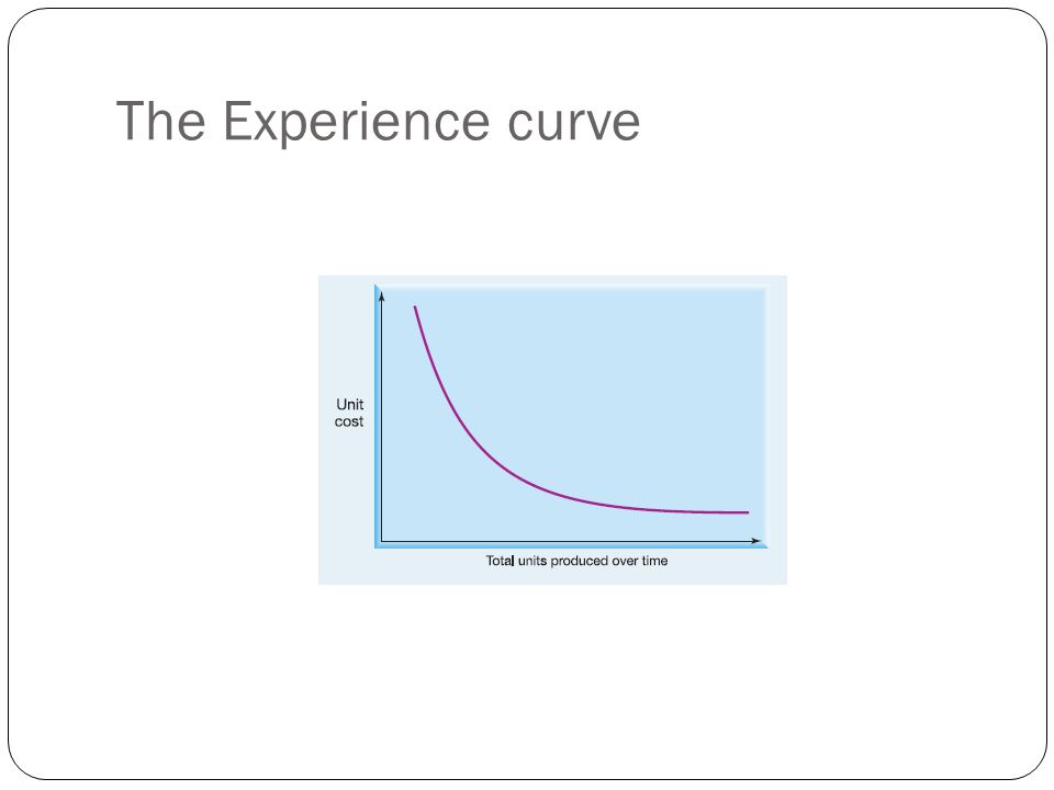 The Experience curve