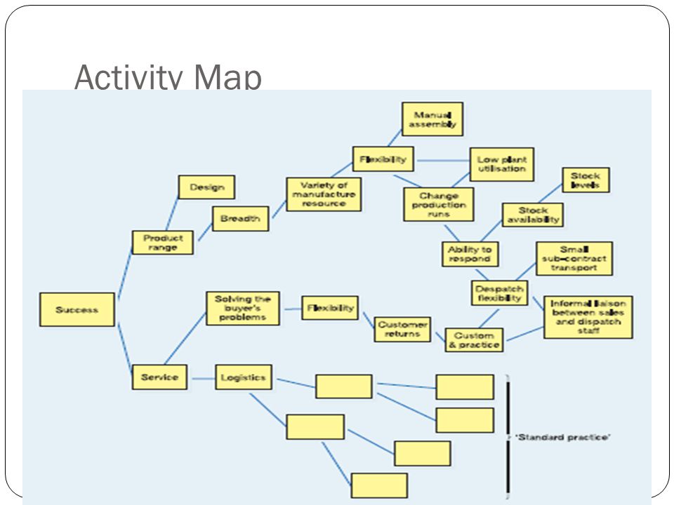 Activity Map