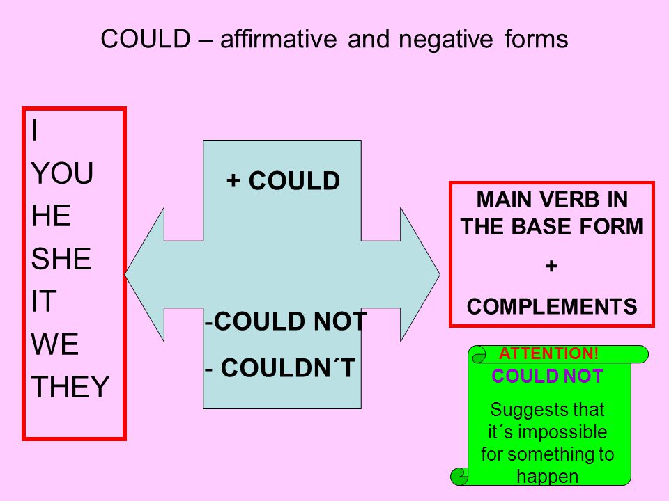 COULD – affirmative and negative forms