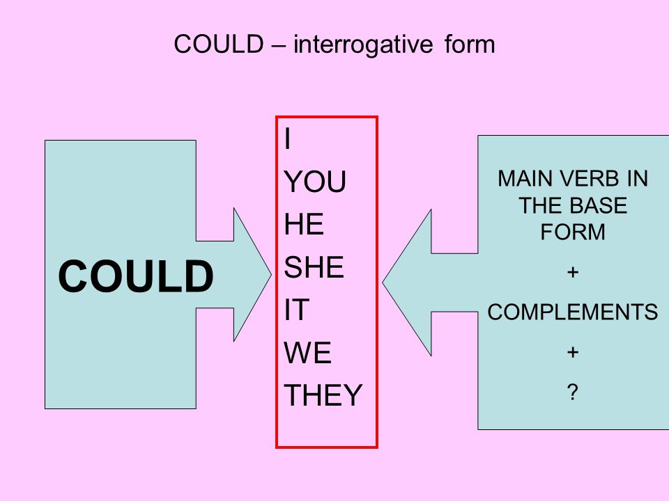 COULD – interrogative form