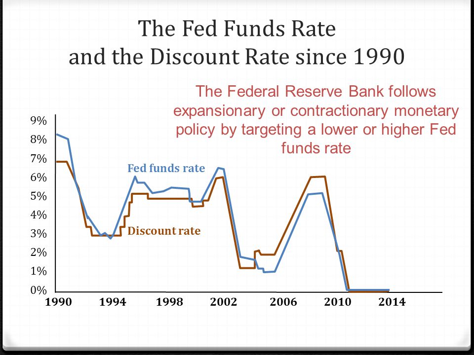 The Fed Funds Rate and the Discount Rate since 1990