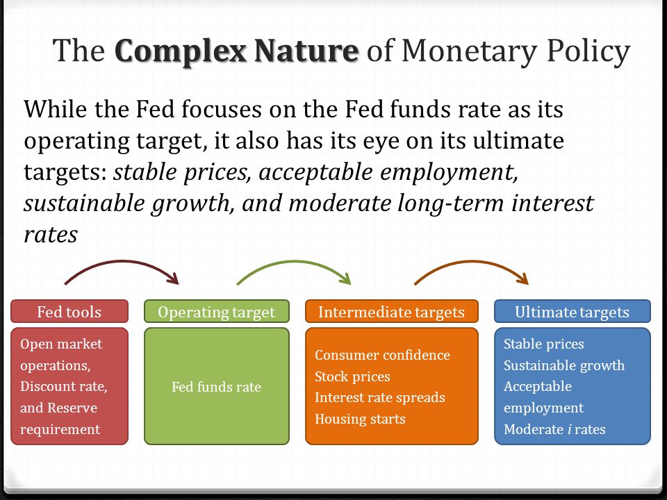 The Complex Nature of Monetary Policy