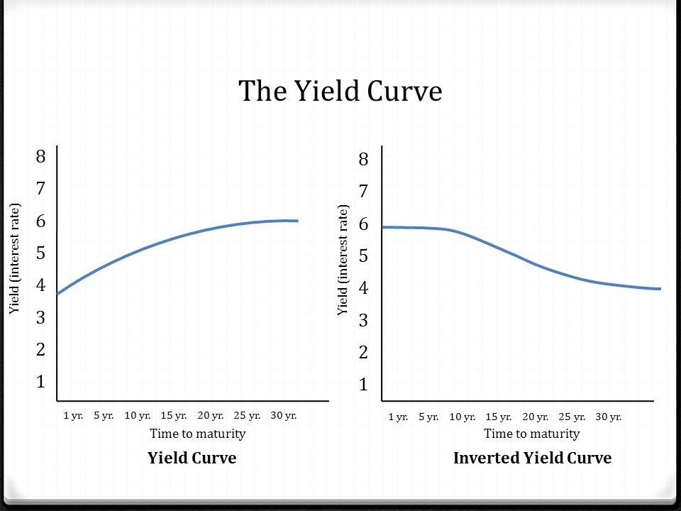 The Yield Curve Yield Curve