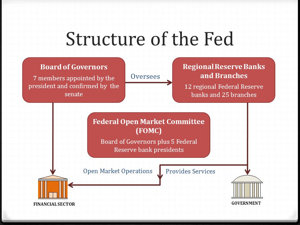Structure of the Fed Board of Governors