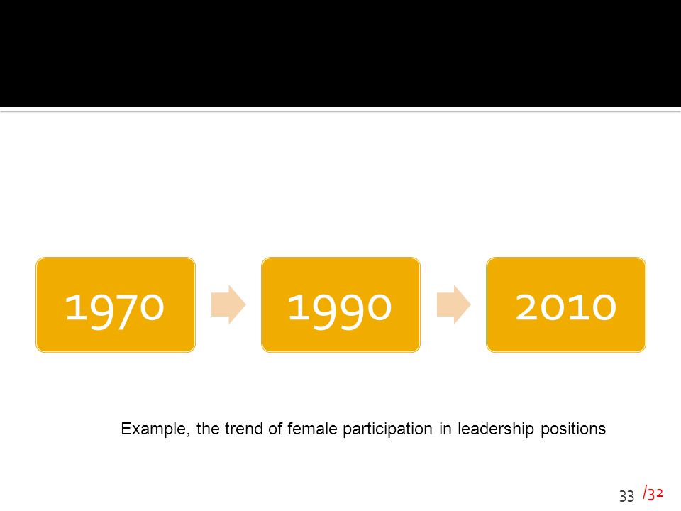 Example, the trend of female participation in leadership positions