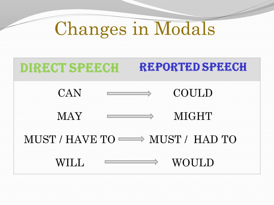 Changes in Modals DIRECT SPEECH REPORTED SPEECH CAN COULD MAY MIGHT