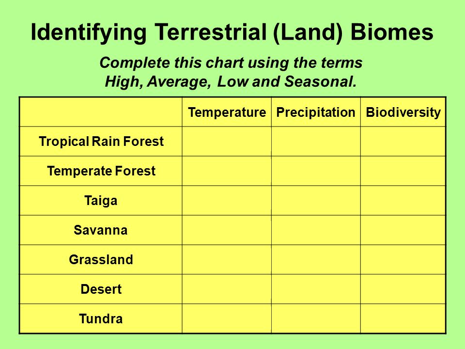 Identifying Terrestrial (Land) Biomes