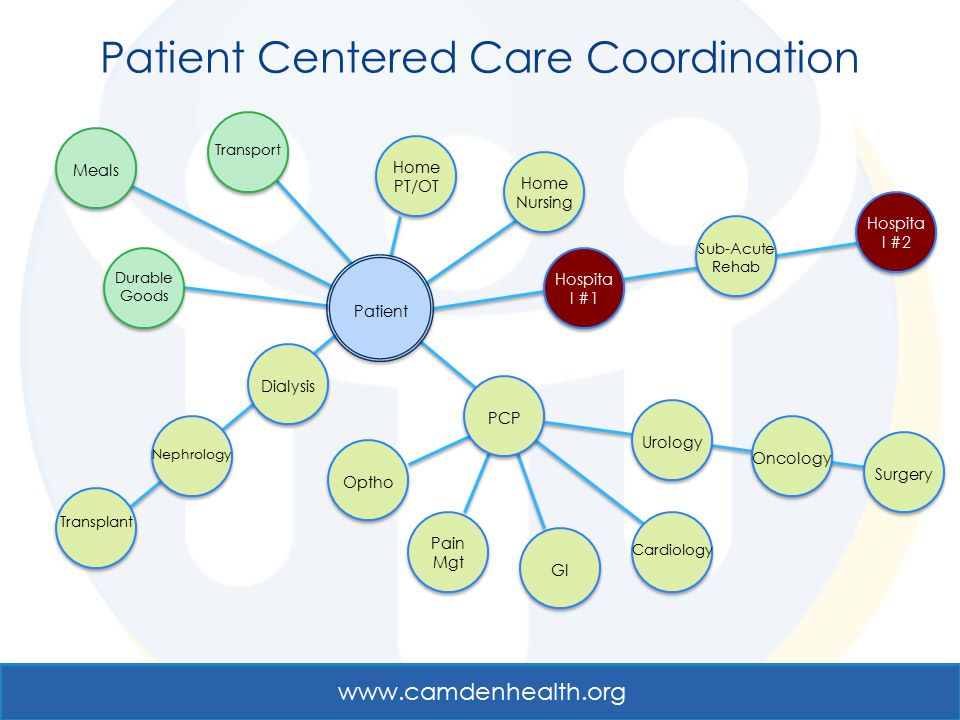 Patient Centered Care Coordination