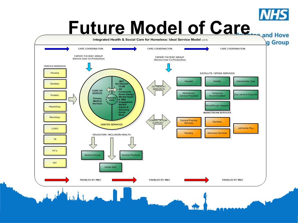 Future Model of Care Vision for new of care – more pro-active – less reactive – holistic rather than service/settings specific.