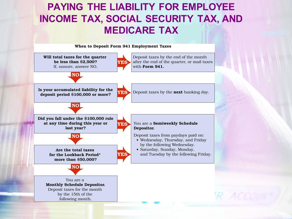 PAYING THE LIABILITY FOR EMPLOYEE INCOME TAX, SOCIAL SECURITY TAX, AND MEDICARE TAX