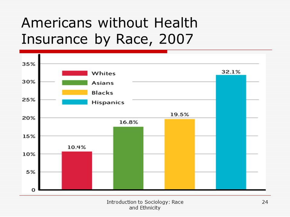 Americans without Health Insurance by Race, 2007