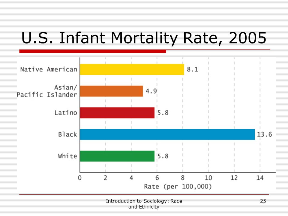 U.S. Infant Mortality Rate, 2005