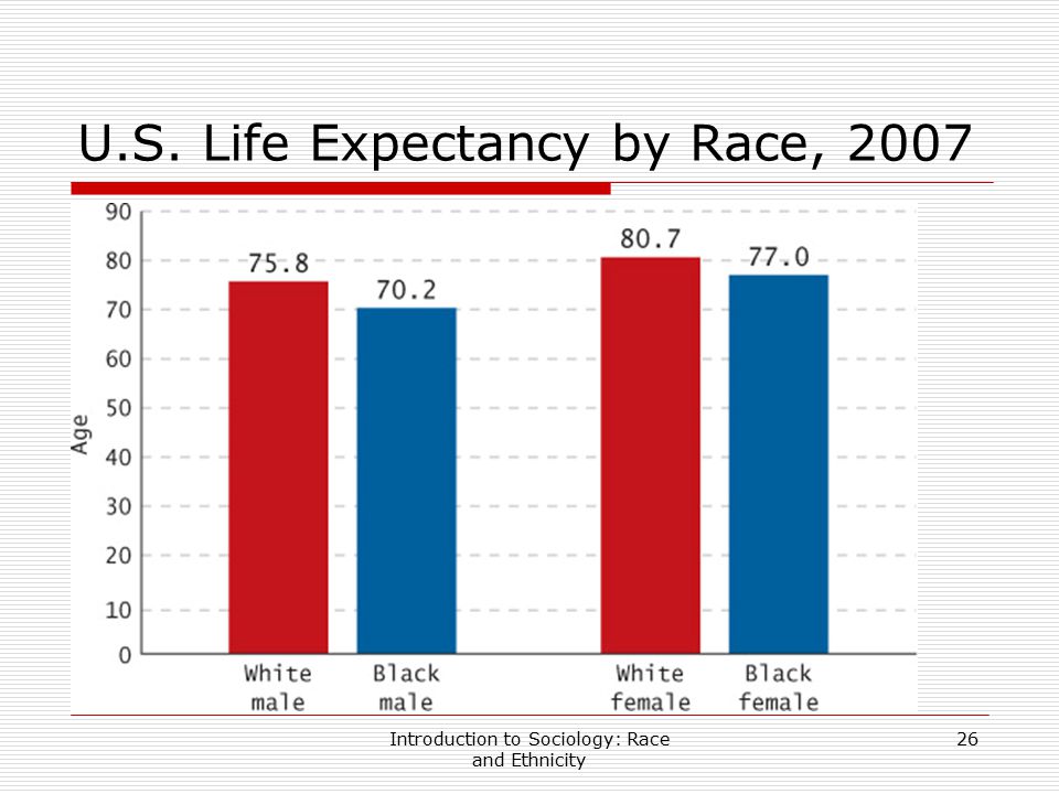 U.S. Life Expectancy by Race, 2007