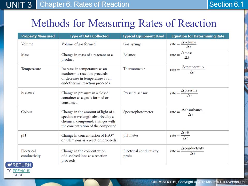 Methods for Measuring Rates of Reaction