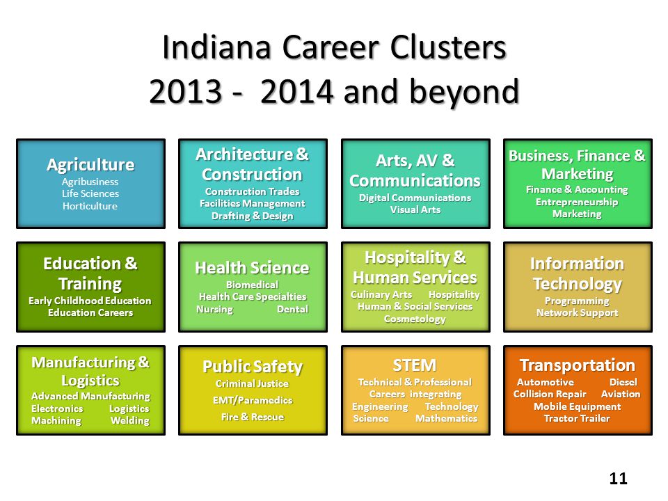 Indiana Career Clusters and beyond