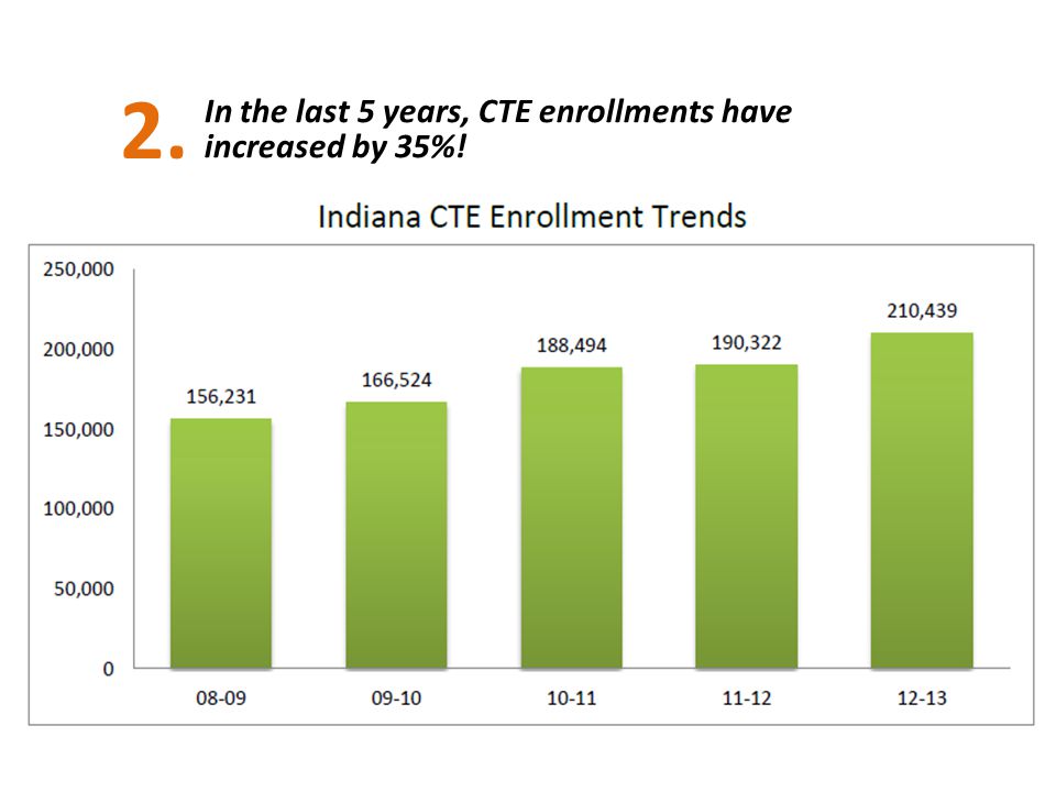 2. 2/3’s of ALL Indiana students in CTE in