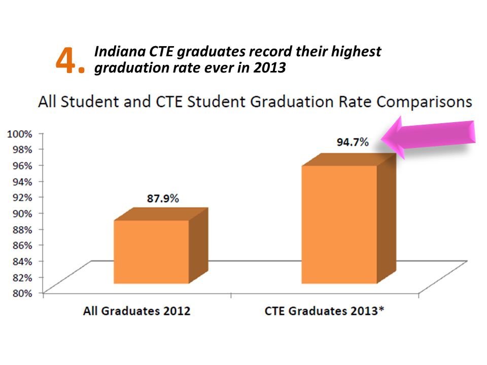 4. 2/3’s of ALL Indiana students in CTE in