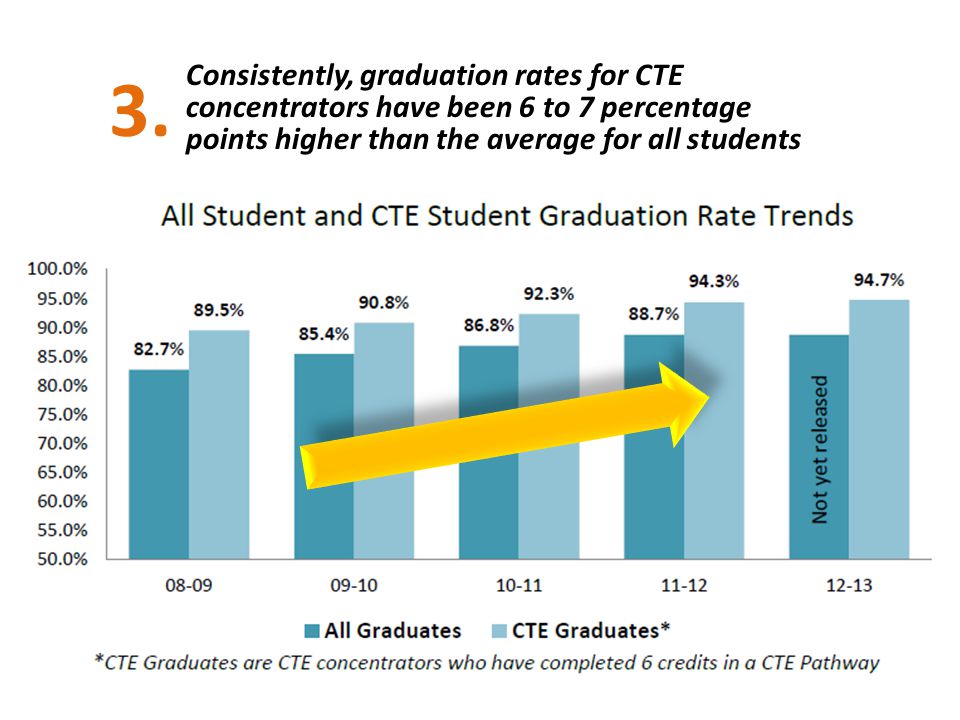 3. 2/3’s of ALL Indiana students in CTE in