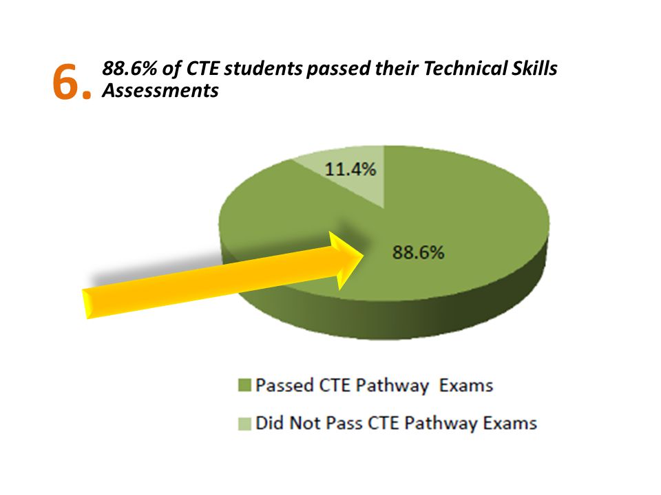 % of CTE students passed their Technical Skills Assessments