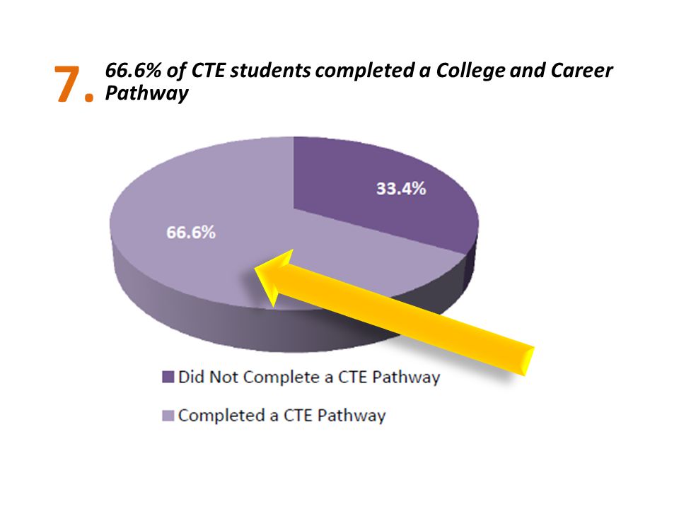 % of CTE students completed a College and Career Pathway