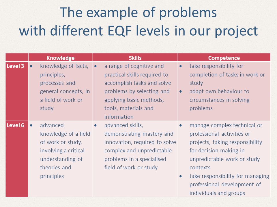 The example of problems with different EQF levels in our project