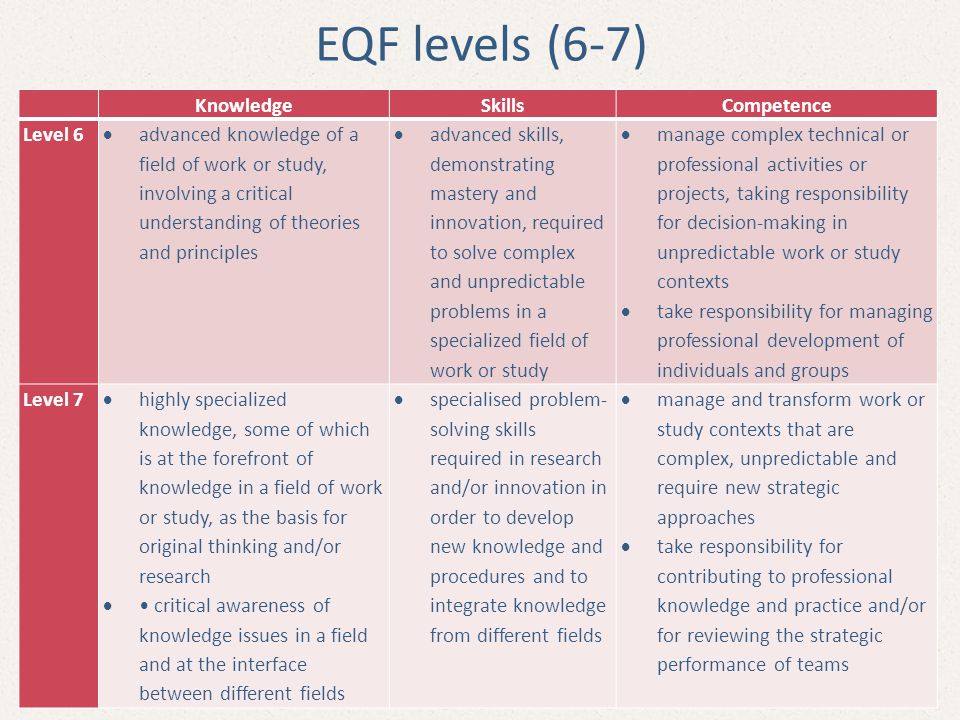 EQF levels (6-7) Knowledge Skills Competence Level 6