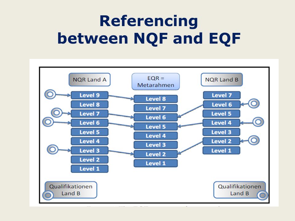 Referencing between NQF and EQF