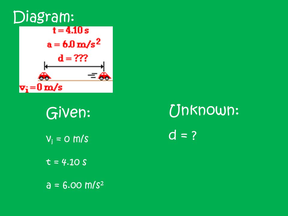 Diagram: Unknown: d = Given: vi = 0 m/s t = 4.10 s a = 6.00 m/s2