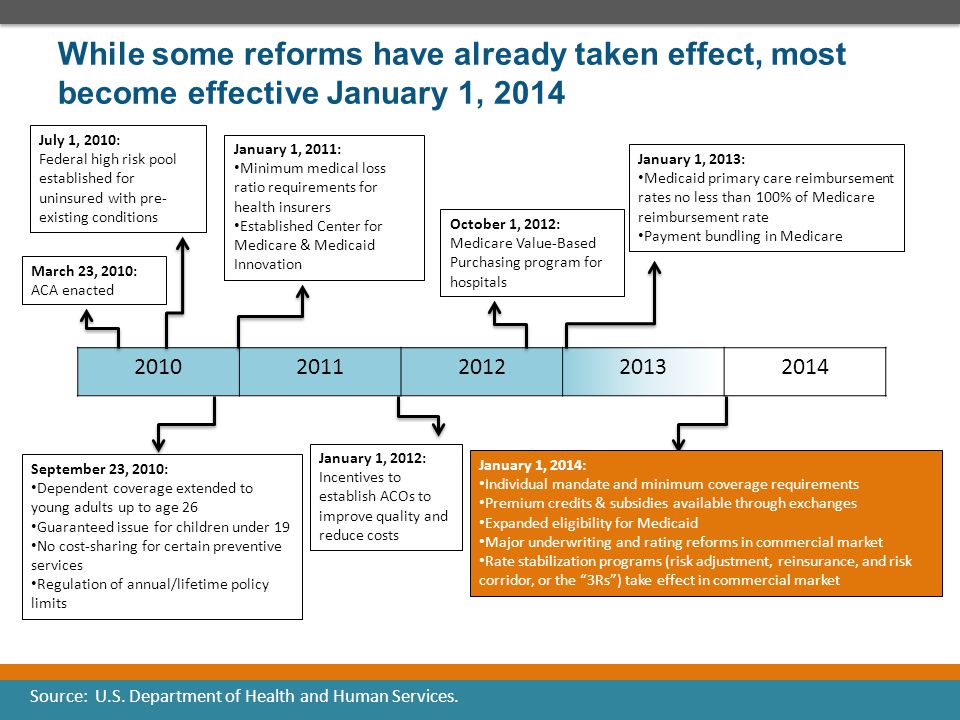 While some reforms have already taken effect, most become effective January 1, 2014