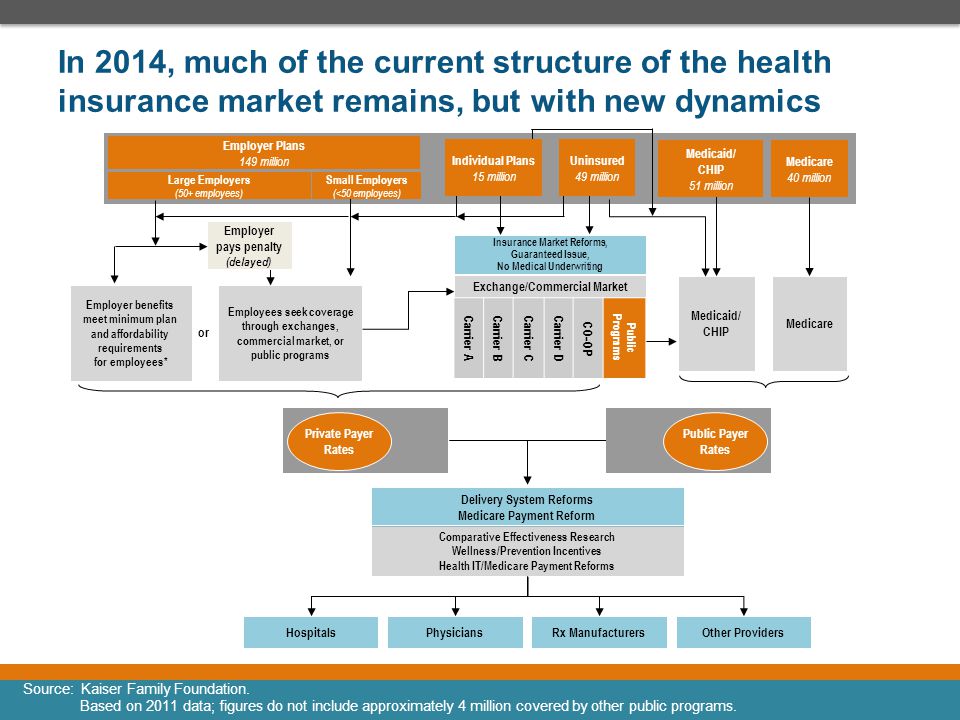 In 2014, much of the current structure of the health insurance market remains, but with new dynamics