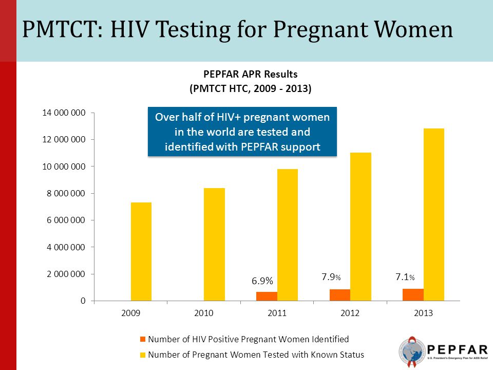 PMTCT: HIV Testing for Pregnant Women